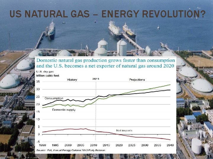 US NATURAL GAS – ENERGY REVOLUTION? 