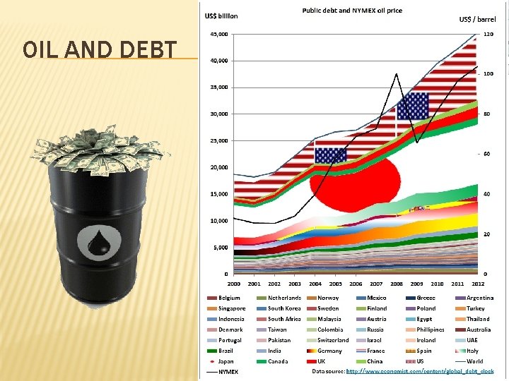 OIL AND DEBT 
