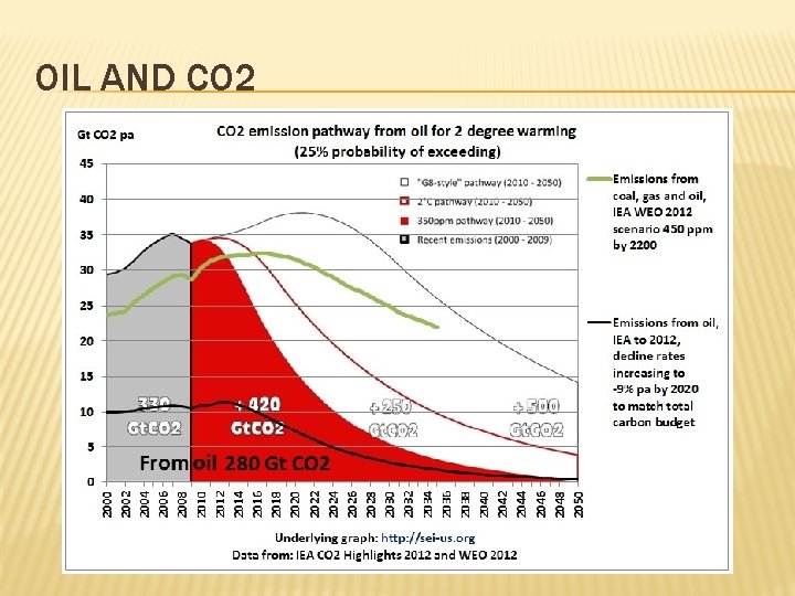 OIL AND CO 2 