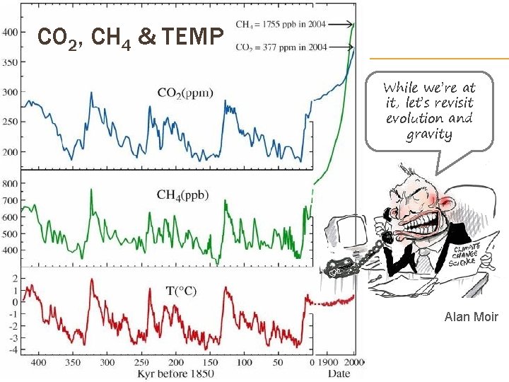 CO 2, CH 4 & TEMP While we’re at it, let’s revisit evolution and
