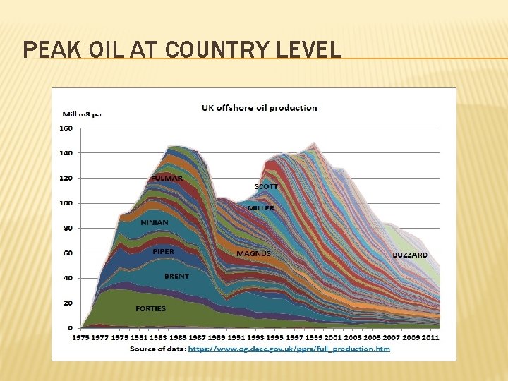 PEAK OIL AT COUNTRY LEVEL 