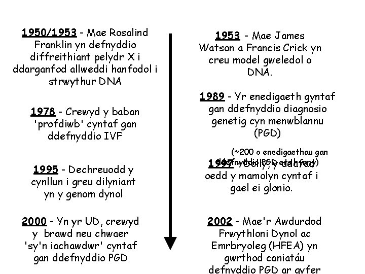 1950/1953 - Mae Rosalind Franklin yn defnyddio diffreithiant pelydr X i ddarganfod allweddi hanfodol