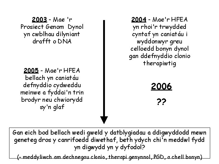2003 - Mae 'r Prosiect Genom Dynol yn cwblhau dilyniant drafft o DNA 2005