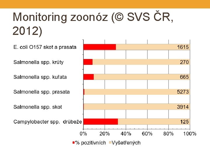 Monitoring zoonóz (© SVS ČR, 2012) 