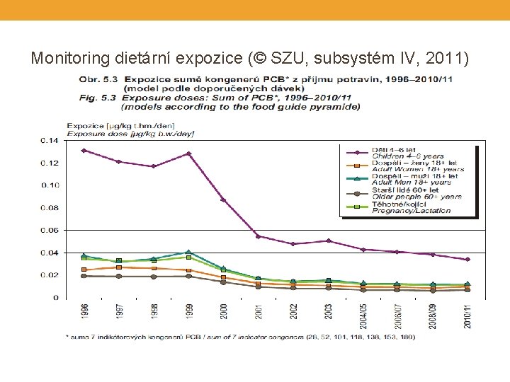 Monitoring dietární expozice (© SZU, subsystém IV, 2011) 