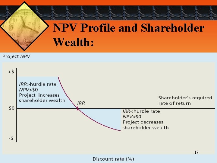 NPV Profile and Shareholder Wealth: 19 