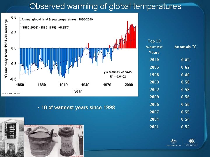 Observed warming of global temperatures • 10 of warmest years since 1998 Top 10