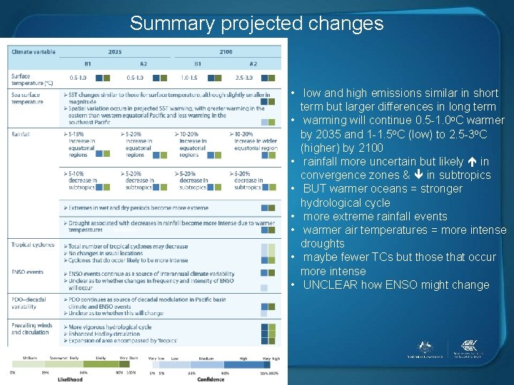 Summary projected changes • low and high emissions similar in short term but larger