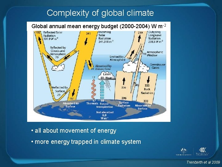 Complexity of global climate Global annual mean energy budget (2000 -2004) W m-2 •