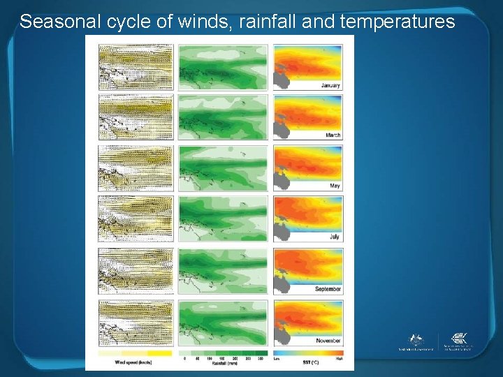 Seasonal cycle of winds, rainfall and temperatures 