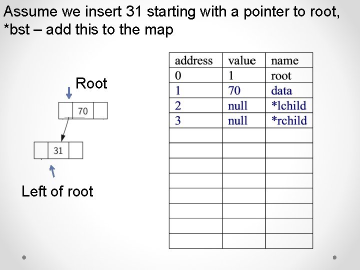 Assume we insert 31 starting with a pointer to root, *bst – add this