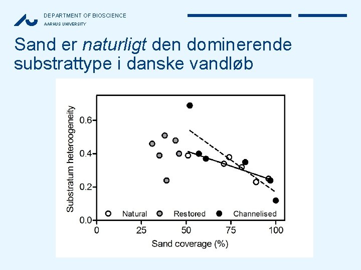 DEPARTMENT OF BIOSCIENCE AARHUS UNIVERSITY Sand er naturligt den dominerende substrattype i danske vandløb