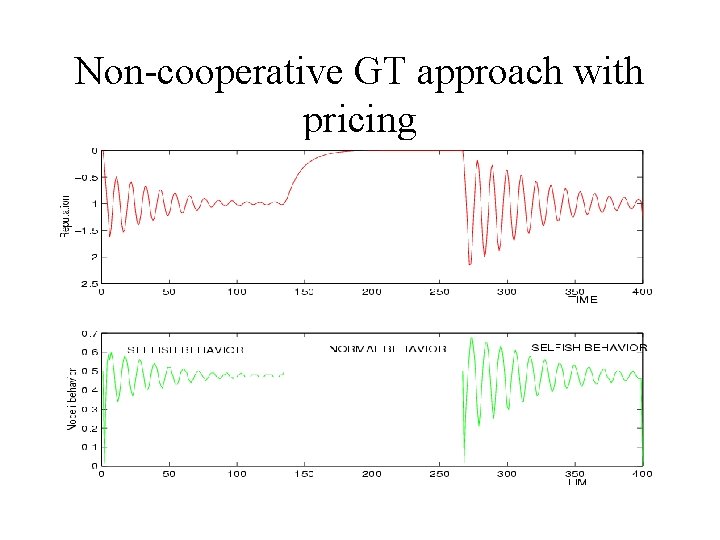 Non-cooperative GT approach with pricing 