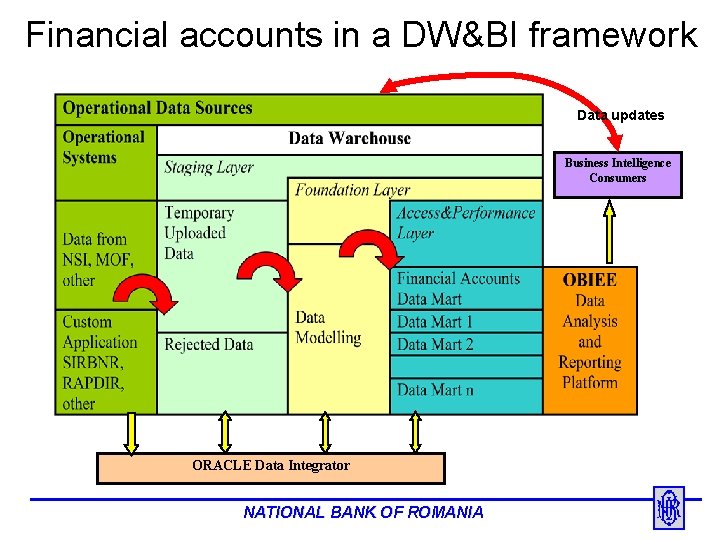Financial accounts in a DW&BI framework Data updates Business Intelligence Consumers ORACLE Data Integrator