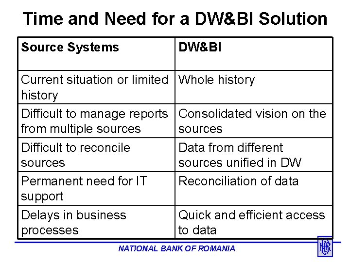 Time and Need for a DW&BI Solution Source Systems DW&BI Current situation or limited