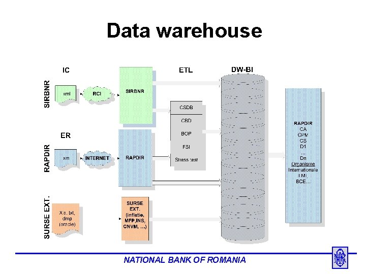 Data warehouse NATIONAL BANK OF ROMANIA 