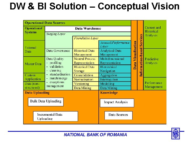 DW & BI Solution – Conceptual Vision NATIONAL BANK OF ROMANIA 