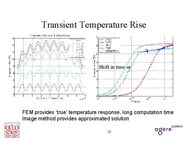 Transient Temperature Rise Shift in time FEM provides ‘true’ temperature response, long computation time