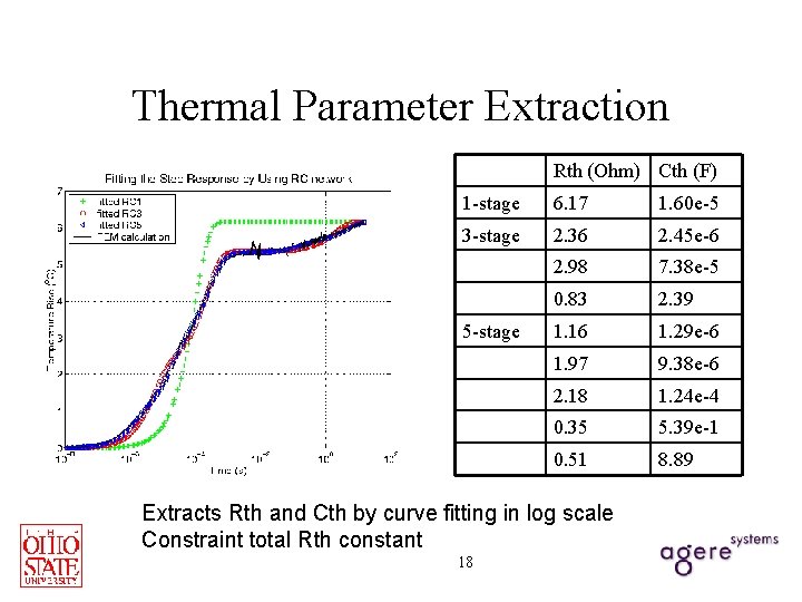 Thermal Parameter Extraction Rth (Ohm) Cth (F) 1 -stage 6. 17 1. 60 e-5