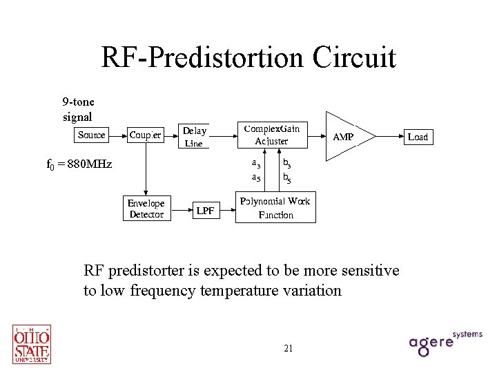 RF-Predistortion Circuit 9 -tone signal f 0 = 880 MHz RF predistorter is expected