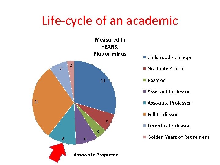 Life-cycle of an academic Measured in YEARS, Plus or minus 2 5 Childhood -