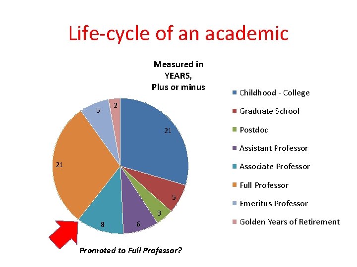Life-cycle of an academic Measured in YEARS, Plus or minus 2 5 Childhood -
