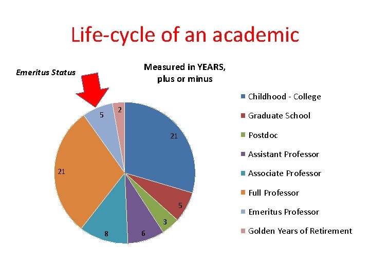 Life-cycle of an academic Measured in YEARS, plus or minus Emeritus Status Childhood -