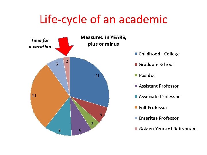 Life-cycle of an academic Measured in YEARS, plus or minus Time for a vacation