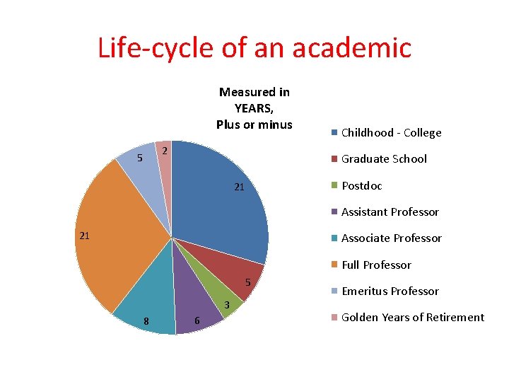 Life-cycle of an academic Measured in YEARS, Plus or minus 2 5 Childhood -