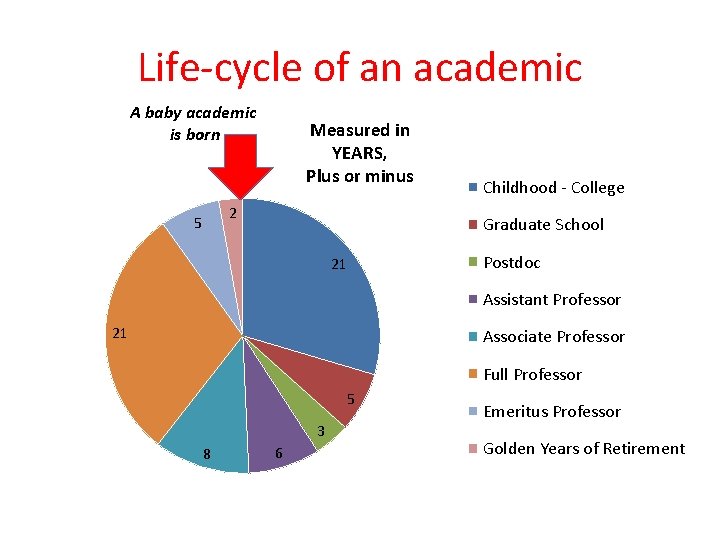 Life-cycle of an academic A baby academic is born Measured in YEARS, Plus or