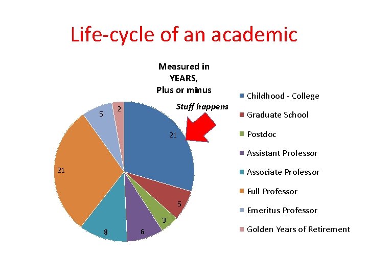 Life-cycle of an academic Measured in YEARS, Plus or minus Stuff happens 2 5