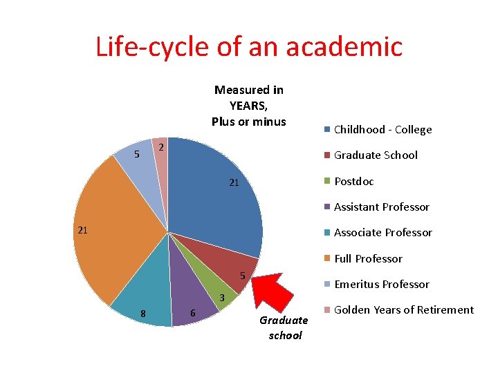 Life-cycle of an academic Measured in YEARS, Plus or minus 2 5 Childhood -