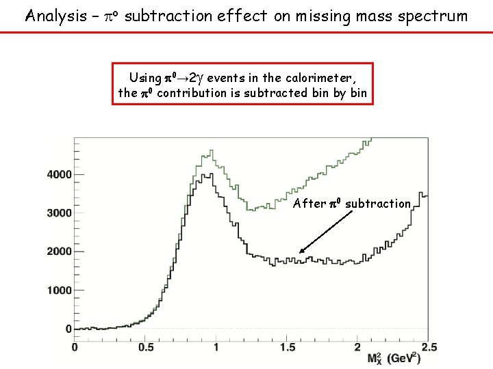 Analysis – po subtraction effect on missing mass spectrum Using p 0→ 2 g