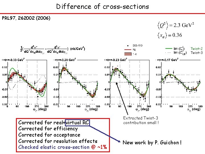 Difference of cross-sections PRL 97, 262002 (2006) Twist-2 Twist-3 Corrected for real+virtual RC Corrected