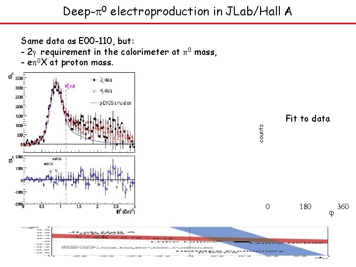 Deep-p 0 electroproduction in JLab/Hall A Same data as E 00 -110, but: -