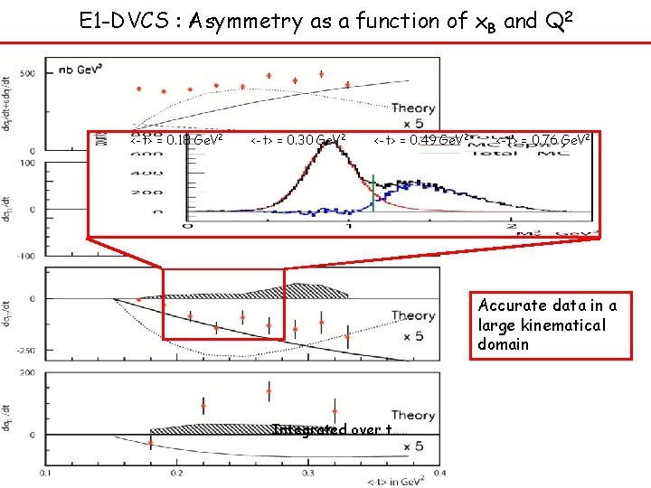 E 1 -DVCS : Asymmetry as a function of x. B and Q 2