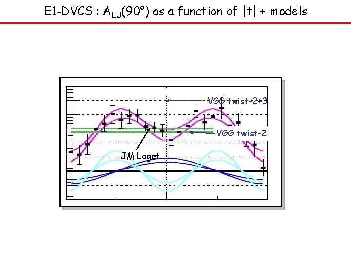 E 1 -DVCS : ALU(90°) as a function of |t| + models VGG twist-2+3