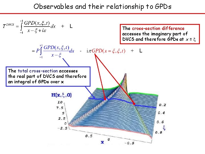 Observables and their relationship to GPDs The cross-section difference accesses the imaginary part of