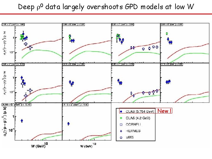 Deep r 0 data largely overshoots GPD models at low W New ! 