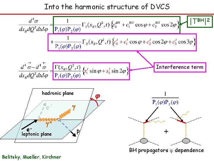 Into the harmonic structure of DVCS |TBH|2 Interference term hadronic plane e-’ e- g*