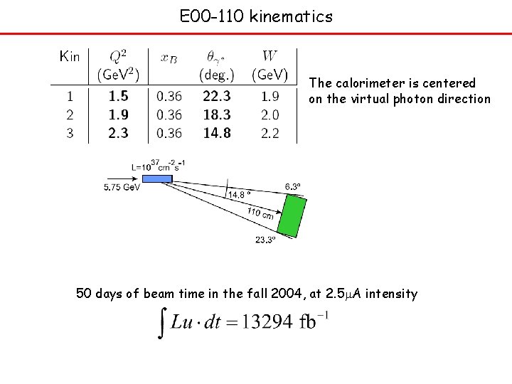 E 00 -110 kinematics The calorimeter is centered on the virtual photon direction 50