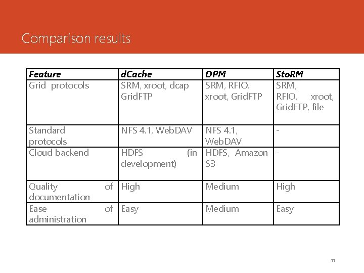 Comparison results Feature Grid protocols d. Cache SRM, xroot, dcap Grid. FTP Standard protocols
