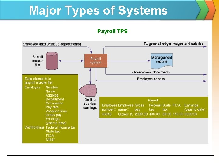 Major Types of Systems Payroll TPS 