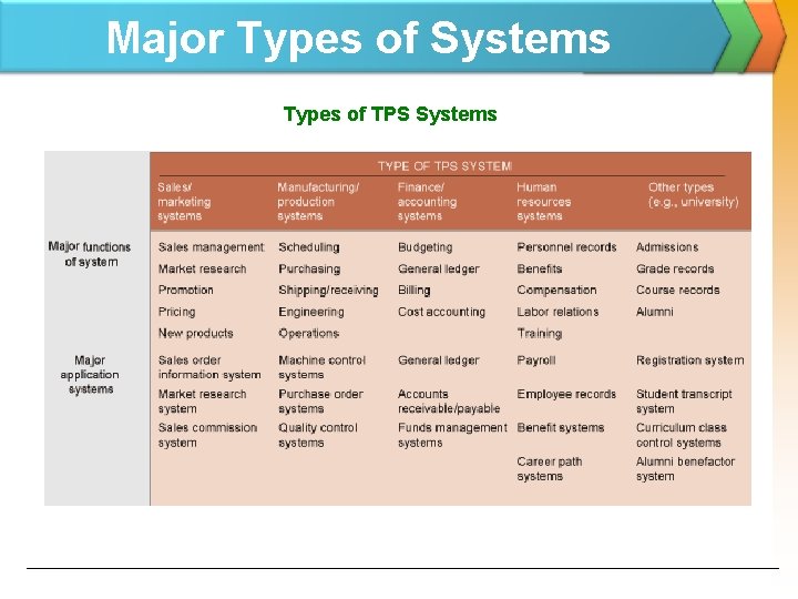 Major Types of Systems Types of TPS Systems 