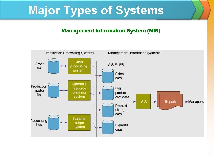 Major Types of Systems Management Information System (MIS) 