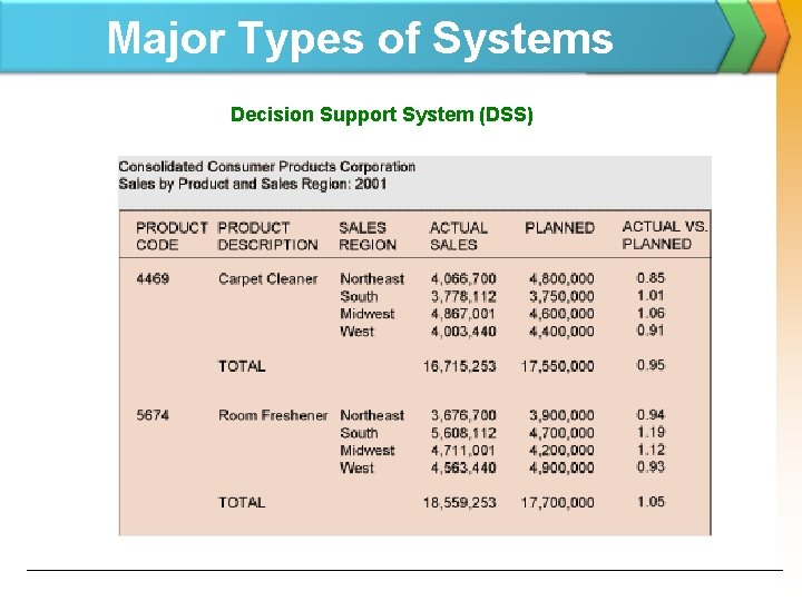 Major Types of Systems Decision Support System (DSS) 