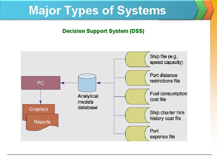 Major Types of Systems Decision Support System (DSS) 