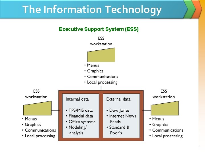 The Information Technology Executive Support System (ESS) 