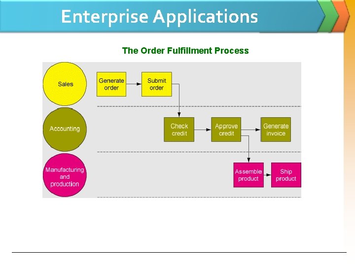 Enterprise Applications The Order Fulfillment Process 
