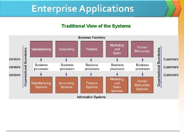 Enterprise Applications Traditional View of the Systems 